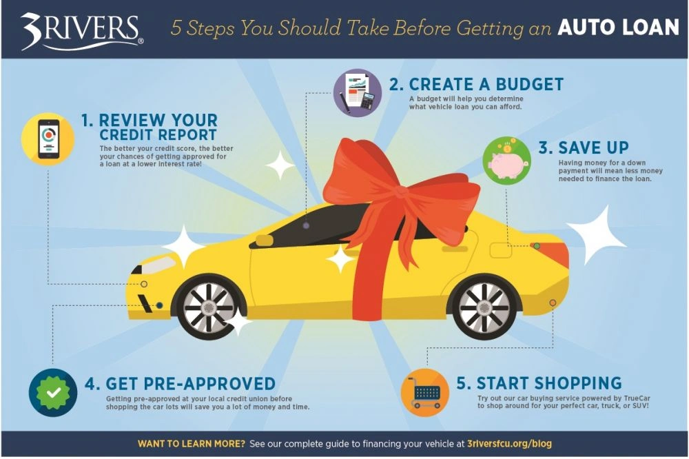 Infographic detailing 5 steps before applying for an auto loan: review credit, create budget, save up, get pre-approved, and start shopping.